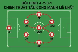 Đội Hình 4-2-3-1 - Chiến Thuật Tấn Công Mạnh Mẽ Nhất